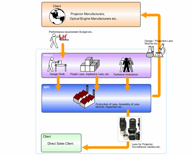 Scheme of Supply